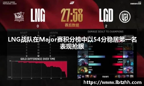 LNG战队在Major赛积分榜中以54分稳居第一名表现抢眼